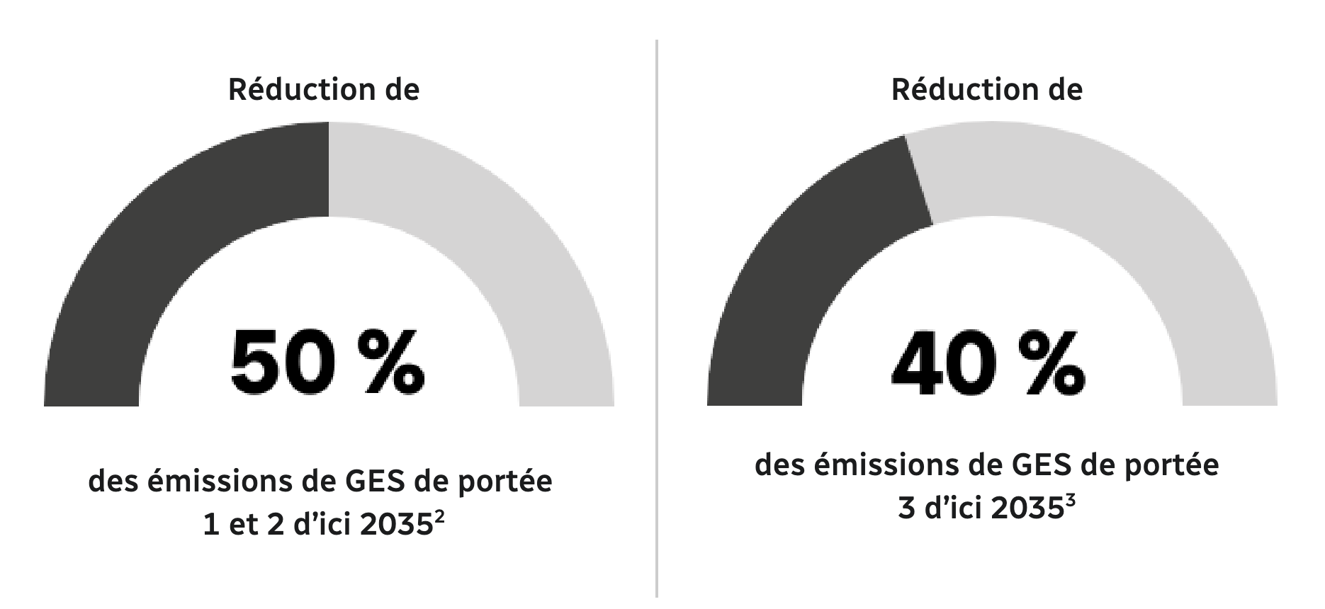 CBC/Radio-Canada vise une réduction de 50% de ses émissions directes et liées à l'énergie, et de 40% de ses émissions indirectes d'ici 2035, par rapport à 2019. Source : CBC/Radio-Canada, Plan environnemental 2026-2031