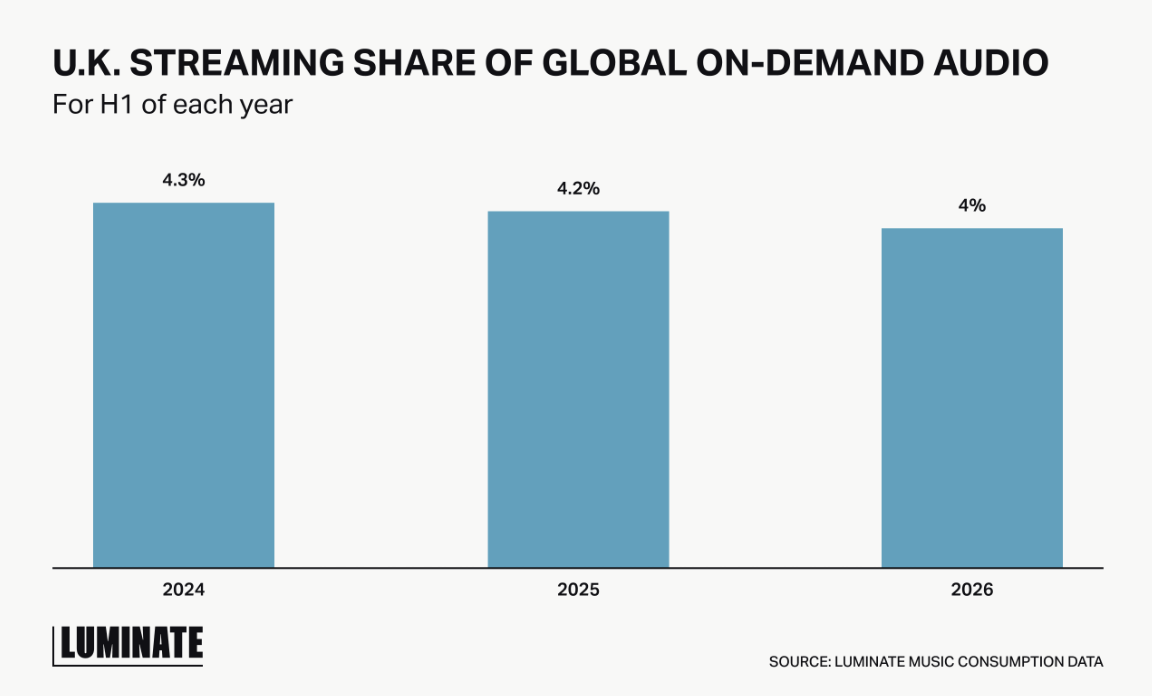 La part des artistes britanniques dans les écoutes mondiales de musique en streaming à la demande recule de 4.3% au premier semestre 2024 à 4.2% en 2025, puis à 4% en 2026. Source : Luminate Music Consumption Data.