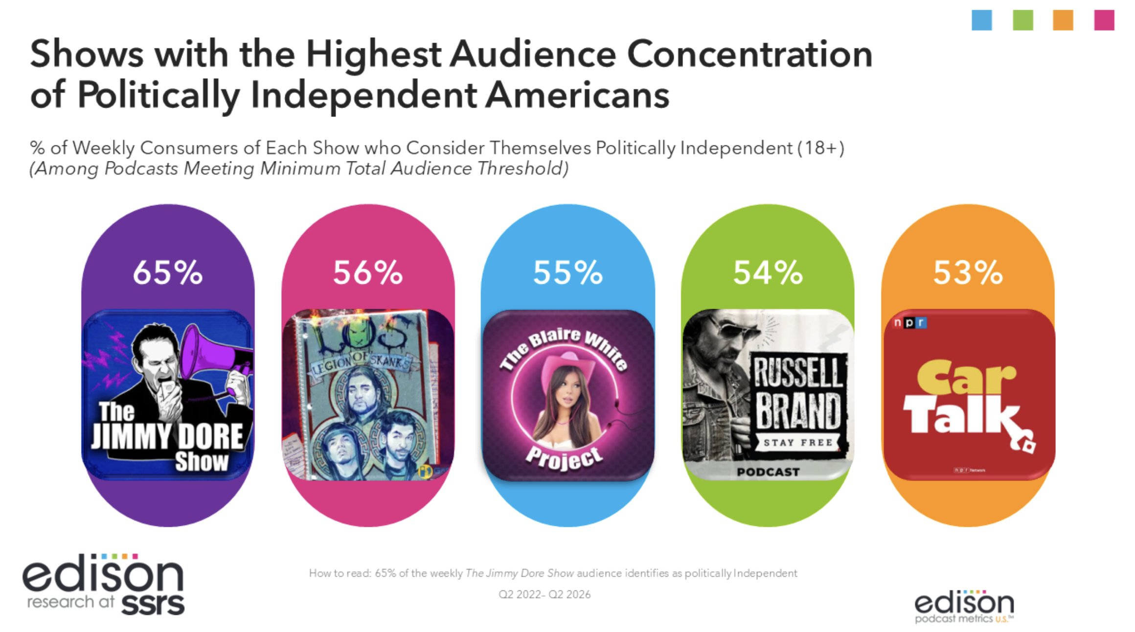 Quels podcasts séduisent les Américains politiquement indépendants ?