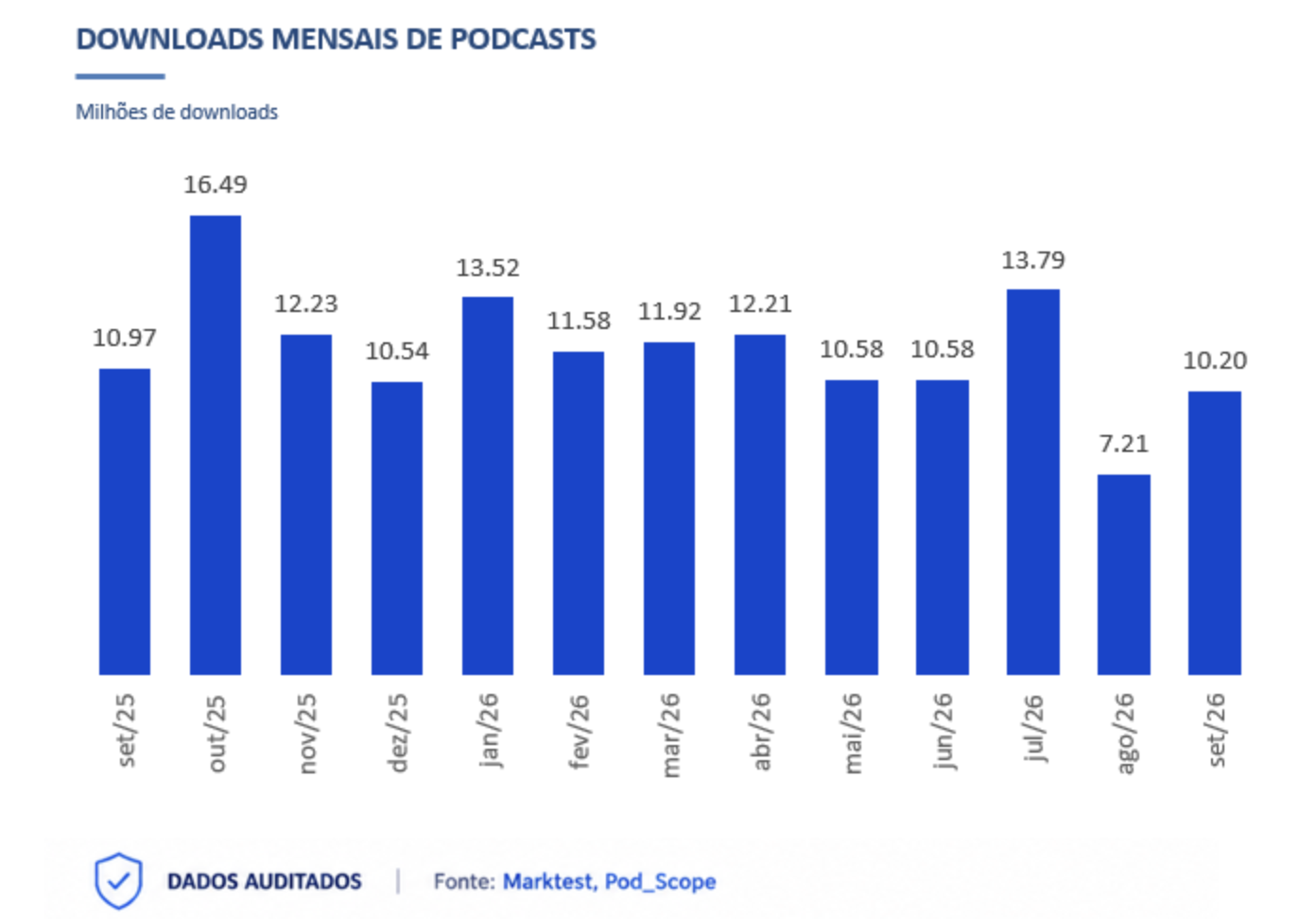 Au Portugal, les podcasts audités ont enregistré 10.2 millions de téléchargements en septembre 2026, soit une hausse de 41% par rapport à août (7.21 millions). Le graphique retrace l'évolution mensuelle depuis septembre 2025, avec un pic de 16.49 millions en octobre 2025. Source : Marktest, Pod_Scope, septembre 2026.