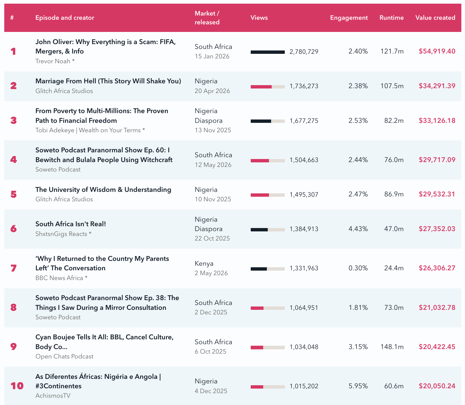 Le classement des dix contenus de podcasts africains les plus visionnés sur YouTube place une émission de Trevor Noah en tête avec 2.78 millions de vues, devant une production de Glitch Africa Studios (1.74 million). Il précise aussi l'engagement, la durée et la valeur publicitaire estimée de chaque contenu. Source : SemaBOX, "Creative Africa Intelligence Report 2026: Podcasting 2025/26"