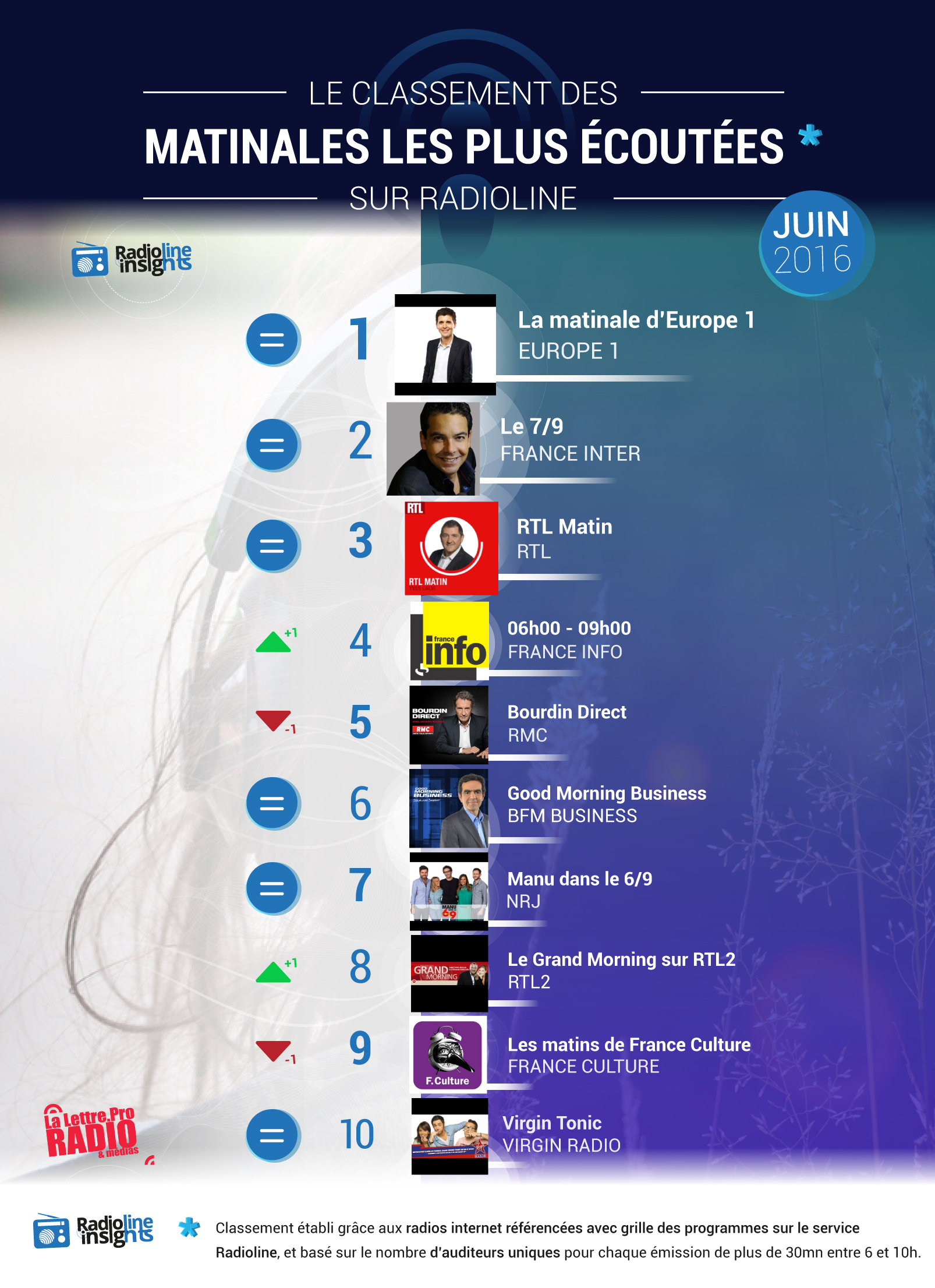 #RadiolineInsights : le classement des matinales