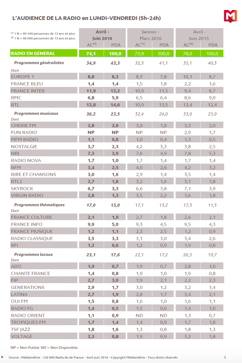 126 000 Radio IDF : tous les résultats