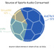 https://www.lalettre.pro/Pourquoi-la-radio-reste-la-plateforme-dominante-pour-l-audio-sportif_a41079.html