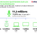 https://www.lalettre.pro/Global-Radio-la-progression-de-l-ecoute-radio-numerique-se-poursuit-en-France_a41093.html