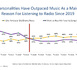 https://www.lalettre.pro/La-radio-americaine-accelere-sa-transition-vers-les-usages-digitaux_a41108.html