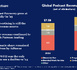 https://www.lalettre.pro/L-economie-mondiale-du-podcast-atteint-9-2-milliards-de-dollars-en-2025_a41196.html