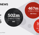 https://www.lalettre.pro/La-BBC-depasse-les-500-millions-d-auditeurs-et-utilisateurs-chaque-semaine_a41627.html