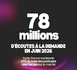 https://www.lalettre.pro/Radio-France-atteint-78-millions-d-ecoutes-a-la-demande-en-juin_a41628.html