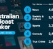 https://www.lalettre.pro/Australie-les-podcasts-d-actualite-dominent-toujours-en-juin_a41726.html