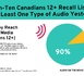 https://www.lalettre.pro/Au-Canada-la-radio-AM-FM-concentre-39-du-temps-d-ecoute-audio-finance-par-la-publicite_a41769.html