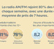 https://www.lalettre.pro/La-radio-conserve-une-forte-presence-dans-les-routines-d-ecoute-canadiennes_a41818.html