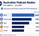 https://www.lalettre.pro/Le-podcast-australien-rassemble-55-de-la-population-chaque-mois_a41878.html