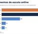 https://www.lalettre.pro/Au-Portugal-63-de-la-population-ecoute-de-la-musique-en-ligne_a42257.html