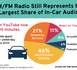 https://www.lalettre.pro/La-radio-AM-FM-conserve-46-du-temps-d-ecoute-audio-en-voiture-au-Canada_a42315.html