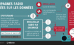 8 innovations qui rafraîchissent l’image de la publicité radio