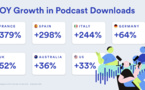 L'écoute des podcasts en hausse en France selon Spotify