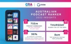 Australie : l'auditeur a téléchargé 4.3 podcasts par semaine en 2022