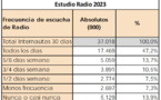 Espagne : la consommation radio par Internet progresse de 6 points en 4 ans