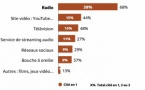 La radio, numéro un l’univers audio