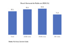   La répartition de l’audience hebdomadaire de la radio au Portugal en 2024, selon les tranches d’âge. Les 35-54 ans représentent le groupe le plus fidèle avec un reach de 92.6%. © Marktest, Bareme Rádio 2024.