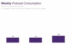 Boom des podcasts chez les plus de 55 ans aux États-Unis