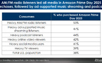 Lors du Prime Day 2025, les auditeurs de la radio AM/FM ont été les plus nombreux à effectuer des achats sur Amazon (53%), devant les utilisateurs du streaming musical gratuit (47%) et les auditeurs de podcasts (44%). La radio ressort comme le média le plus performant en matière d’activation commerciale. Source : Quantilope Amazon Study, 24-28 juillet 2025, 925 répondants – reprise par Westwood One Audio Active Group. 