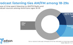 Chez les 18-29 ans aux États-Unis, podcasts et radio représentent chacun 14% du temps d’écoute audio quotidien. Un point d’équilibre inédit révélé par l’étude Share of Ear (T2 2025) d’Edison Research.
