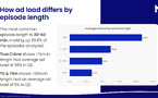 Les épisodes de podcasts de 30 à 60 minutes, représentant 39.6% du total, affichent une charge publicitaire moyenne de 9.8%, tandis que les formats de moins de 15 minutes atteignent 21.8%, et jusqu’à 39% pour le True Crime 