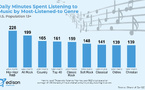 Temps moyen d’écoute musicale quotidienne selon le genre favori déclaré par les auditeurs américains de 13 ans et plus. Les fans de Hip-Hop/R&B passent 3h48 par jour à écouter de la musique, contre 2h19 pour les amateurs d’Alternative Rock et 2h19 pour la moyenne nationale.