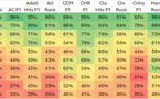 Cette heatmap présente l’usage hebdomadaire des réseaux sociaux par les auditeurs P1 de différents formats musicaux, selon l’étude NuVoodoo Ratings Prospects Study 26. On observe que YouTube (87% au total) et Facebook (75%) dominent, avec des variations marquées selon les genres (ex. Hard Rock 96% YouTube, CCM 86% Facebook).