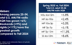 Selon Nielsen, l’audience AM/FM radio des 25-54 ans progresse de 6% au printemps 2025 par rapport à l’automne 2024, avec des hausses marquées le soir (+11%) et le week-end (+9%). Cette croissance confirme le rôle de la radio comme média de masse performant sur tous les créneaux horaires.