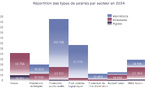 La répartition des salariés permanents, intermittents et pigistes dans les secteurs des médias et de l’audiovisuel en 2024, dont 10 019 permanents dans la radiodiffusion. Source : Observatoire de la branche, étude "La parité dans les médias 2025" (Audiens / CPNEF).