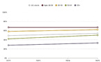 En 2025, 54% des adultes américains déclarent avoir écouté un podcast au cours des 12 derniers mois, contre 49% en 2022. L’écoute reste la plus forte chez les 18-29 ans (67%), soit le double du taux observé chez les 65 ans et plus (33%).