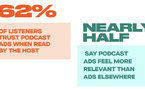 62% des auditeurs font confiance aux publicités podcast lorsqu’elles sont lues par l’animateur, et près d’un sur deux estime qu’elles sont plus pertinentes que celles diffusées sur d’autres médias (Source : Audacy Insights, septembre 2025) 