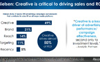 Selon cette analyse menée sur près de 450 campagnes, la création publicitaire représente à elle seule 49% de l’efficacité des ventes et du retour sur investissement. 