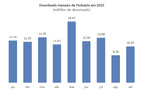 En septembre 2025, les téléchargements de podcasts au Portugal ont atteint 10.97 millions, en hausse de 33% par rapport à août, après la baisse estivale. (Source : Marktest – Pod_Scope, octobre 2025)