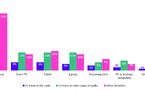 Part des utilisateurs d’assistants vocaux ayant écouté la radio selon le type d’appareil au cours des trois derniers mois. Les enceintes connectées concentrent 29% des usages radio, loin devant les smartphones (15%) et les autres supports. (Source : Ofcom Voice Assistant Brands Research 2024, Q3)