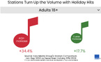 Selon Katz Media Group, les stations américaines diffusant des musiques de Noël en 2024 ont vu leur audience moyenne horaire (AQH) grimper de +34.4%. L’audience cumulée (Cume) a également progressé de +17.7% chez les adultes de 18 ans et plus.