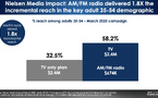  Ce graphique illustre l’impact de la campagne radio AM/FM sur la portée du public 35-54 ans. En ajoutant la radio au plan TV, la portée est passée de 32.5% à 58.2%, soit un gain de 1.8 fois pour un budget radio de 674 000 $, contre 2.4 M$ investis en télévision. Source : Nielsen Media Impact, mars 2025 – Cumulus Media / Westwood One.