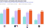 Les auditeurs quotidiens de radio sportive se déclarent massivement fans des grandes ligues américaines : 97% pour la NFL, 90 % pour la MLB, 85% pour la NBA et 78% pour la NHL. Ces proportions dépassent nettement celles des non-auditeurs, confirmant la forte corrélation entre écoute radio et intensité du fandom sportif. 