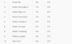 Radio 102 conserve la première place du classement Lokalradio Topp 15 avec 16% d’écoute quotidienne, devant Radio Alta (12%) et 1FM Molde (9%). Les données sont issues de l’enquête Kantar pour le Norsk Lokalradioforbund, fondée sur la moyenne glissante des quatre derniers trimestres. 