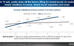 Les publicités TV dont la marque est citée à l’audio plusieurs fois obtiennent un bien meilleur souvenir publicitaire. Avec cinq mentions sonores, la mémorisation de la marque double, passant de 27% à 50% (source : DVJ Insights).