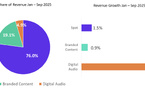 Le marché publicitaire radio en Irlande progresse de 1.8% sur les neuf premiers mois de 2025