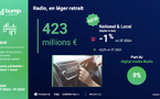 Le marché radio se réorganise autour du digital audio