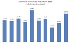 Portugal : les téléchargements de podcasts dépassent les 16 millions
