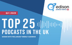 La BBC et Global confortent leur présence dans le Top 25 des podcasts au Royaume-Uni