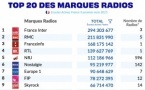 La radio digitale franchit le cap des 6 millions d’heures d’écoute quotidiennes