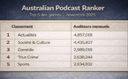 Les podcasts d’actualité domine l'Australian Podcast Ranker