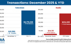 En 2025, plus de 250 millions de dollars investis dans la radio américaine
